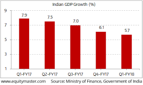 Gdp At 3 Year Low Post Notebandi And Gst Chart Of The Day