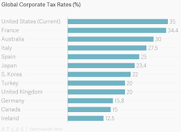Global Corporate Tax Rates