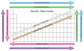 Periodic Table Trends