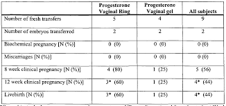 Progesterone Levels At 7 Weeks Related Keywords