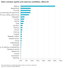 Fast Facts: The Most Common Sports and Exercise Activities in the US (Age  15 and Older)