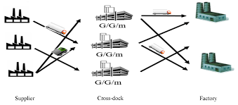 modelling cross docking