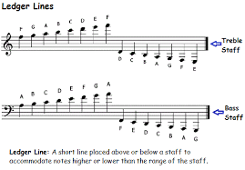 Ledger Lines On The Treble And Bass Clef Staff In 2019