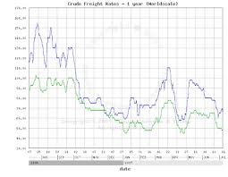 Oil Tankers Worldscale Vlcc Freight Rates Yearly Chart