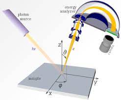 I am trying to learn the photoelectron velocity map imaging. Photoemission Spectroscopy Wikipedia