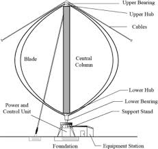 vertical axis wind turbines history