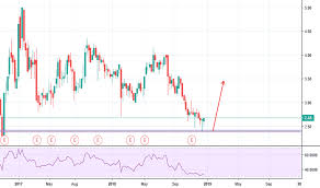 Artx Stock Price And Chart Nasdaq Artx Tradingview