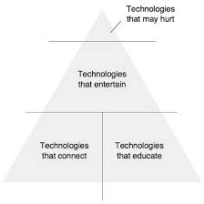 The Technology Pyramid And You Utne Reader