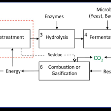 Flow Chart Conversion Of Lignocellulosic Material To Fuel