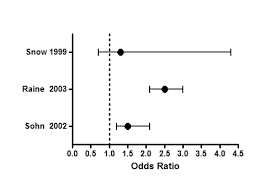 Graph Tip How Can I Plot An Odds Ratio Plot Also Known As