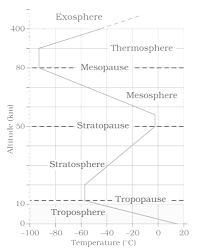 the atmosphere ncert upsc notes