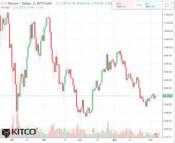 Bitcoin Daily Chart Alert Trading Choppy So Far This Week
