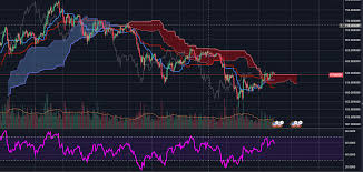 4 Ichimoku Trading Rules Bulls Live In The North And Bears