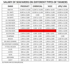Seamans Salary Per Month On International Ships
