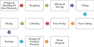 process in firework industries