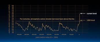 Climate Change In Ten Graphs Channel 4 News