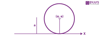 Circles Equation Of Circle Under