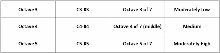 Octave Registers All About Music Theory Com