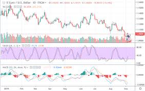 Can I Combine The Stochastic Oscillator With The Macd