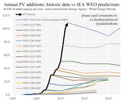 Photovoltaic Growth Reality Versus Projections Of The