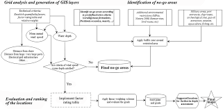 Flow Chart For The Development Of The Swc Download