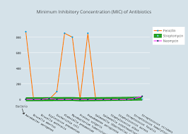 Minimum Inhibitory Concentration Mic Of Antibiotics Line