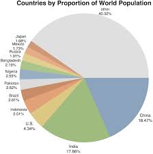 File World Population Percentage Pie Chart Png Wikimedia