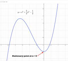 Cubic Function Wikiversity
