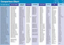 Product Comparison Chart Petrogulf Marine