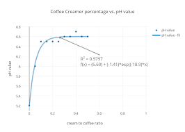 Coffee Creamer Percentage Vs Ph Value Scatter Chart Made