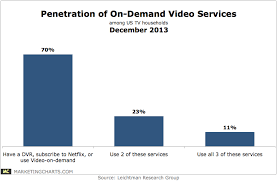 7 In 10 Tv Households Now Using At Least One On Demand