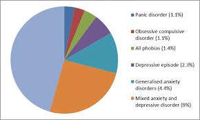 What Percentage Of People Have Mental Disorders In The Uk
