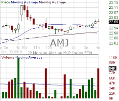 Amj Candlestick Chart Analysis Of Jpmorgan Chase Capital