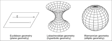 Three different geometries and geometric space. Source: Drawn by Jin Zhu. |  Download Scientific Diagram