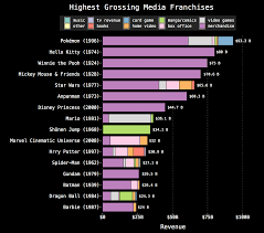 Highest Grossing Media Franchises [OC] : r/dataisbeautiful