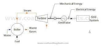 Thermal Power Plant Layout And Operation Get Rid Of Wiring