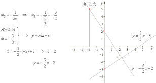 Graphing Linear Equation The Point