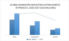 rainwater harvesting system market size