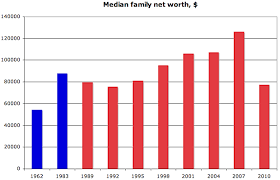 Chart Of The Day Median Net Worth 1962 2010