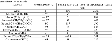 Melting Point Boiling Point And Heat