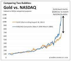 comparing 2 bubbles gold vs nasdaq