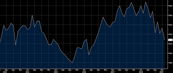 Us April Ism Manufacturing Index 52 8 Vs 55 0 Expected