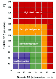 Normal Blood Pressure Values