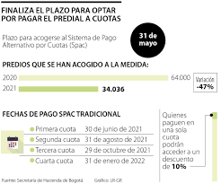 Consulte el pago del impuesto predial actualizado en quito 2021, puede hacerlo por internet. Hasta El 31 De Mayo Hay Plazo Para Acogerse Al Pago Del Predial Por Cuotas En Bogota
