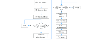 Flow Chart Of Material Delivery Control And Vehicle