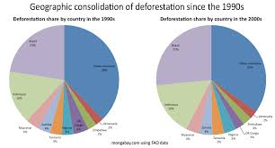 Deforestation Charts