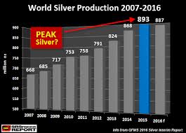 4 Surprising Charts About Silver Production Future Higher