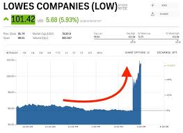 Lowes Is Popping After Reports Of An Activist Investor