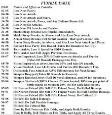 Old School Frp Fumble Table From Runequest 2nd Ed By Steve
