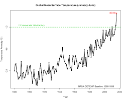 Temperature Changes Due To Greenhouse Gasses Climate